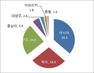 제 4 장아웃바운드관광정책해외사례분석 121 행방불명되기도하고, 뉴욕에서폭발로인한빌딩붕괴사건,