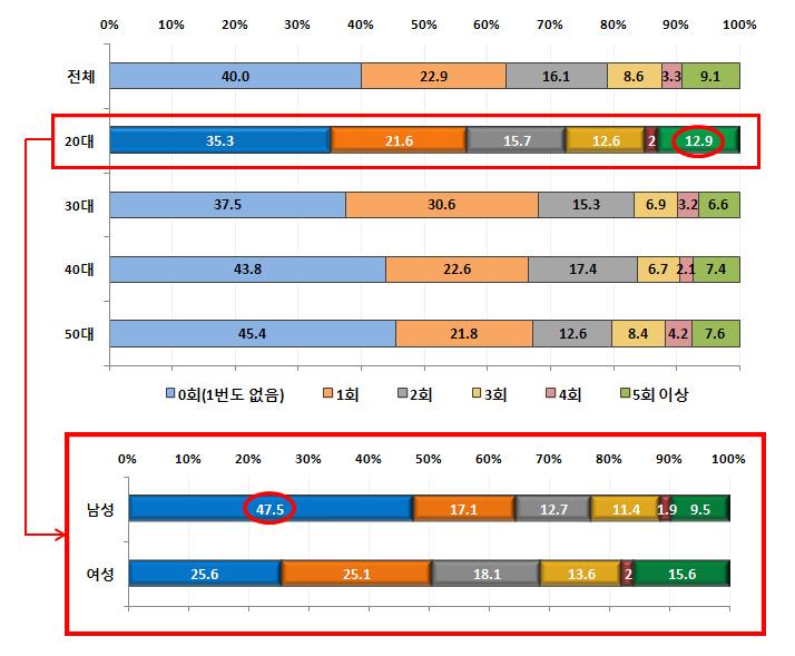 제 4 장아웃바운드관광정책해외사례분석 133 다. 청년층해외여행진흥 1) 청년층여행감소현황일본에서는 2000 년대에들어서면서청년층의여행감소가주요이슈로등장하였다. 28) 21 세기에들어선이후일본의국내관광시장은큰변동이없는상황이지속되었는데, 특히국내숙박관광여행의횟수및숙박수가감소하는경향이나타나기도하였다.