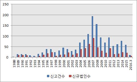 제 5 장아웃바운드관광정책제언 199 자료 : 한국수출입은행해외투자통계 (www.koreaexim.go.kr) [ 그림 5-3] 숙박업의해외투자신고건수및신규법인수동향 나. 아웃바운드여행품질제고증가하는해외여행수요에대응하고, 소비자권익을보호하기위해서는해외여행의품질을제고하는다양한정책방안을강구할필요가있다.