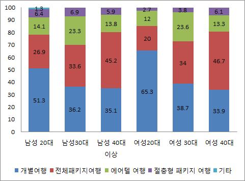 32 아웃바운드관광정책사례분석및정책과제도출 또한, 40 대이상연령에서 전체패캐지여행 의비율은높은것으로 조사되어, 연령이높아질수록 전체패키지여행을선호하며, 개별자유 여행 의비율은낮아지는경향을보이는것으로나타났다. 자료 : 한국관광공사 (2014). 해외여행트렌드조사보고서 2014.