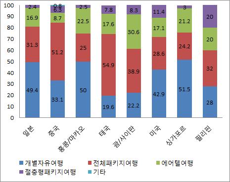 제 2 장아웃바운드관광행태분석 33 자료 : 한국관광공사 (2014). 해외여행트렌드조사보고서 2014. [ 그림 2-12] 해외여행목적지별여행형태 라. 해외여행시주요활동 2014 년해외여행중주요활동으로는 휴양 / 휴식 이 44.2% 로 1위를차지하였으며, 자연경관감상이 40.