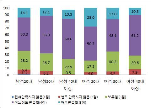 36 아웃바운드관광정책사례분석및정책과제도출 구분 가구여행 개인여행 숙박시설 3.98 3.97 식당및음식 3.80 3.73 쇼핑 ( 관광기념품 / 특산물 ) 3.86 3.78 관광정보및안내시설 4.02 3.89 관광지편의시설 ( 화장실등 ) 3.86 3.83 지역관광종사자의친절성 3.02 3.96 체험프로그램 3.98 3.89 관광지물가 3.60 3.