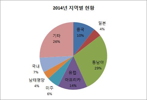 38 아웃바운드관광정책사례분석및정책과제도출 나. 내국인해외여행불편신고접수현황 2014 년관광불편신고중내국인의해외여행관련불편신고현황은전체의 91.9% 에해당되는 1,253 건정도로대다수를차지하고있다. 특히내국인국내여행에대한불편신고접수건수는전년대비감소하였으나, 해외여행불편신고는오히려증가하였다.