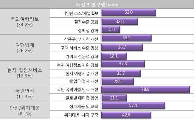 46 아웃바운드관광정책사례분석및정책과제도출 해외여행불편사항으로는 현지접점서비스 (37.5%), 국외여행정보 (30.