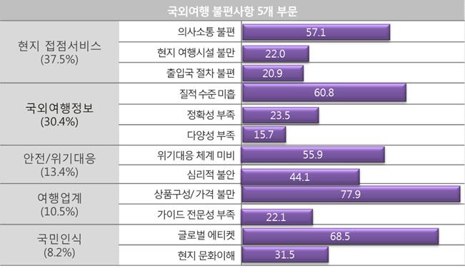 2%) 등 5개부문으로도출되었다 ([ 그림 2-19] 참조 ).