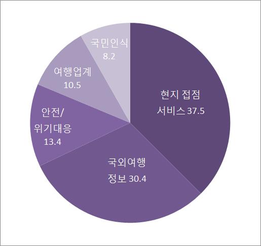 해외여행정보에대해서는질적수준, 정확성, 다양성부족순으로언급되었다.