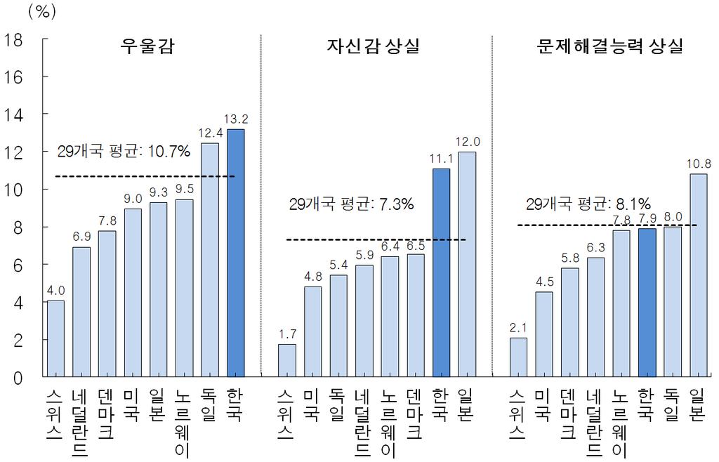 한국인의우울감및자신감상실경험률은선진국에비해높은수준 한국인의정신건강은선진국에비해낮은수준임 4주간우울감, 자신감상실경험에대해한국은각각 13.2%, 11.1% 의경험률을보여비교대상국가들가운데높은편임 우울감 : 29개국평균 10.7%, 한국 13.2% 자신감상실 : 29개국평균 7.3%, 한국 11.1% 문제해결능력상실 : 29개국평균 8.1%, 한국 7.