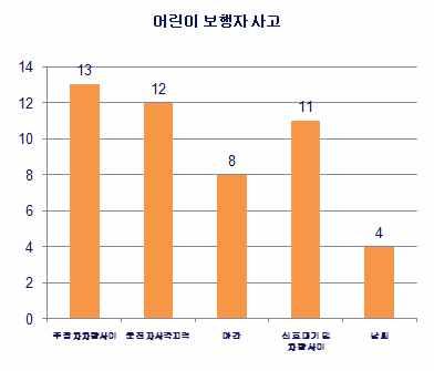 한편시계불량요인은보행자사고를유발하는매우중요한요소인데 야간의가로등부족으로인한시계불량 폭우나폭설등기상조건악화에따른시계불량