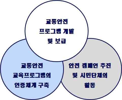 있다 또한제한속도변경에대한사전예고표지판설치를검토하여적용한 다면보행자사고를감소시킬수있는적절한방안이라고판단된다 지금까지제시된다양한방안들이보행자사고를감소시키기위한효과적인수단들이될수있지만 무엇보다도중요한대안은교통사고에직간접적으로영향을미칠수있는사람들을대상으로교육과홍보를실시하는방안일것이다