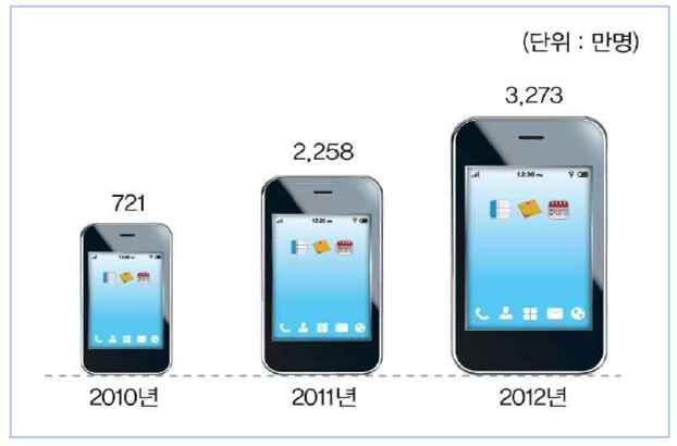 다 이러한전자상거래발전을토대로최근스마트폰기기의확산과기능의강화그 리고무선기술의발달로인하여소비자들의쇼핑패턴은또한번변화를시도하고있 다