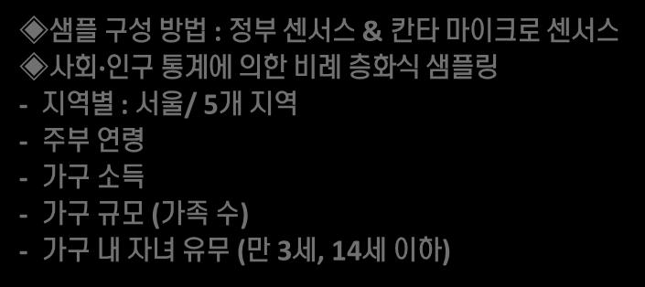 칸타월드패널가구패널설계 (1) 패널성격 가구패널 / 가구내소비기준 모집단 전국가구 ( 제주제외 : 총 17,185,532 가구 ) 패널수 총 3,000 가구 Sampling 샘플구성방법 : 정부센서스 & 칸타마이크로센서스 사회 인구통계에의한비례층화식샘플링 -