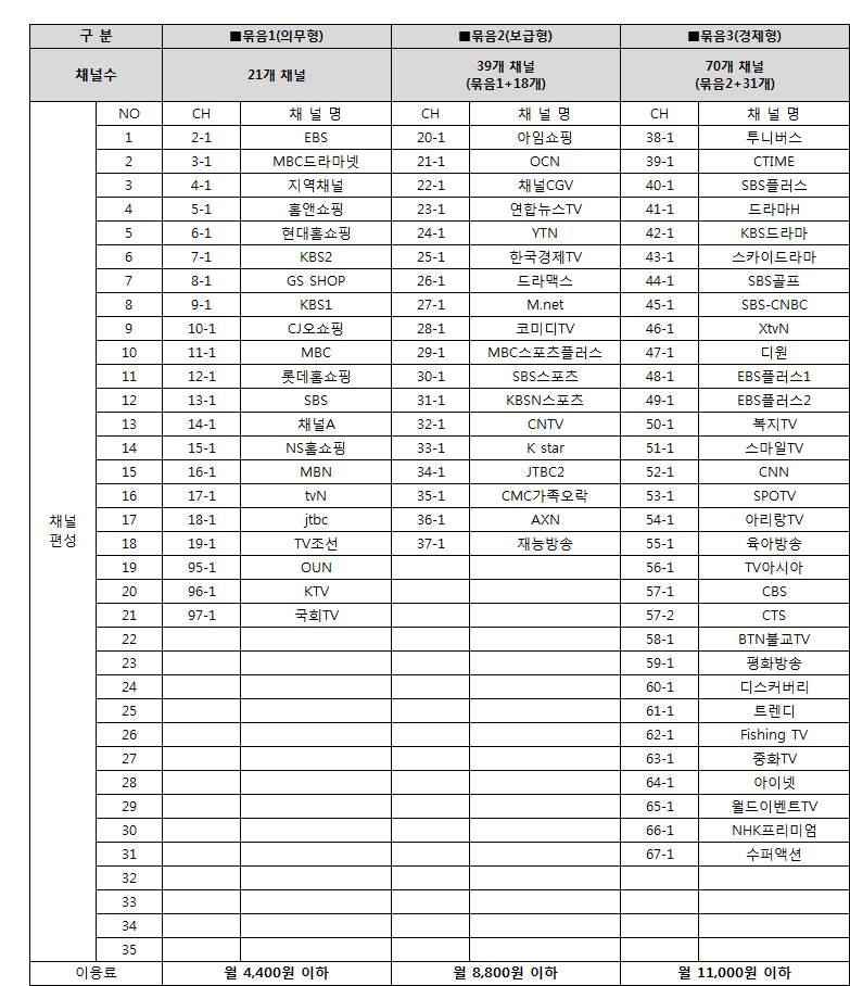 < 별표 5-2> 알뜰형채널상품구성표 (