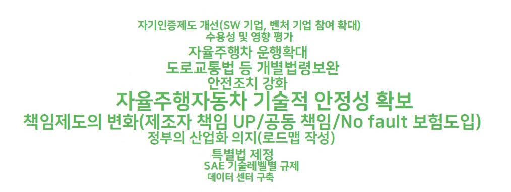 나. 정책대안 각보고서는자율주행자동차입법촉구의기조아래자율주행자동차주행을위하여가장시 급한것은기술적보완과책임제도의보완책으로제시 그림 8 각논문의정책대안 자료:IITP 관련자료정리, 2018, 응답빈도가높을수록활자가큼(23 개보고서활용) ( 입법의체제정비) 개별법령의보완또는특별법제정과현자율주행자동차규제관련 법령이자동차관리법이아닌도로교통법으로전환필요