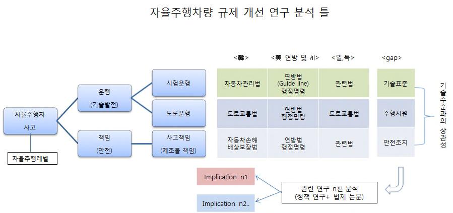 나. 분석틀 검토및분석대상 사고발생으로인하여제기되는몇가지제도화문제( 규제개선 1) ) 확인필요 - 첫번째자율주행자동차의시험운행및일반도로에서의운행허가관련제도 - 두번째사고발생으로인한책임제도 ( 운행자제조사차량 탑승자책임, 피해자보상) - 세번째신기술환경조성을위하여보완되어야할제도 본보고서는이러한문제에대한분석을위하여 美獨日韓 법제를비교 -