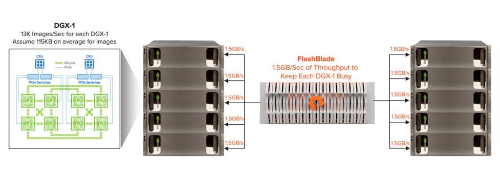 [ 그림 9] 플래시블레이드가효율적인딥러닝을위해 DGX-1 와같은 GPU 시스템에데이터를 전송하는구조 딥러닝트레이닝클러스터구현시전체시스템을고려하여균형잡힌솔루션을도입하는것이 중요하다.