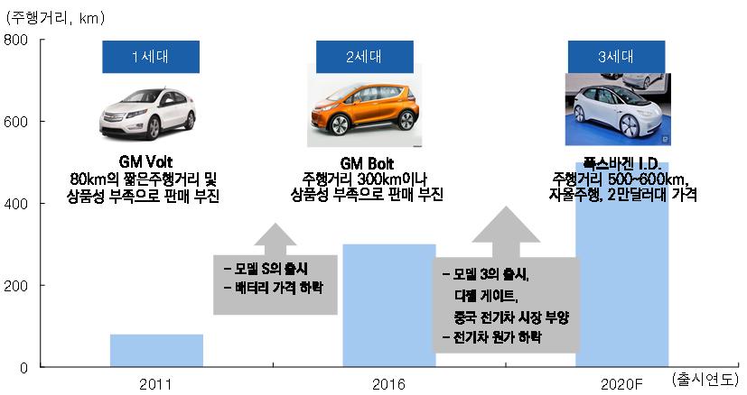 기존전기차는짧은주행거리, 제한적인상품성등으로판매부진 22 년출시될 3 세대전기차는경제성과상품성갖출전망 진화의동인 1) 자동차업체들의적극적인시장참여및연구개발리소스투자로전기차제조원가크게하락할전망 (US$) 5, 판관비 감가비 연구개발비 기타직접비 기타파워트레인 배터리팩 배터리셀 4, 3, 2, 1, 217F