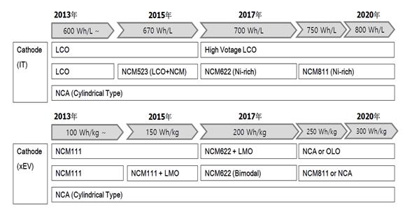 NCM 811, CSG(advanced NCM, 에코프로생산중 ) 등 NCM은기술적로드맵이상대적으로길기때문에기술격차를지속적으로유지될수있을것으로예상된다. 리튬및코발트등원재료의공급이부족한것역시상위업체에게유리하다. 원재료공급선이안정적이기때문이다. 실제로 215년말리튬가격이급격히상승하면서, 후발업체들은리튬조달에어려움을겪었다.