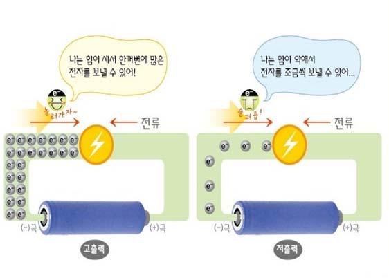 - 방전 : 전지가사용되고있는상태. 배터리의양극 (+) 과음극 (-) 을도선이나제품내회로를통해연결하면전자는전위가낮은음극 (-) 에서전위가높은양극 (+) 으로자연스럽게이동한다. - 충전 : 양극 (+) 의전자를음극 (-) 으로옮기는과정. 양극은음극보다전자를붙잡아두려는성향이강하기때문에외부의전기를이용해전자를양극에서음극으로옮긴다.