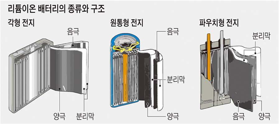 - 리튬이온배터리는 2차전지의일종으로, 양극과음극사이에전해액을넣고분리막으로양극과음극을분리해놓은형태이다. 리튬이온이전해액을통해분리막을통과하면서작동한다. 방전시리튬이온은음극에서양극으로전해액을통해움직이고동시에전자는도선을통해음극에서양극으로이동한다. 충전시에는리튬이온이양극에서음극으로전해액을통해이동하며전자는도선을통해양극에서음극으로이동한다.