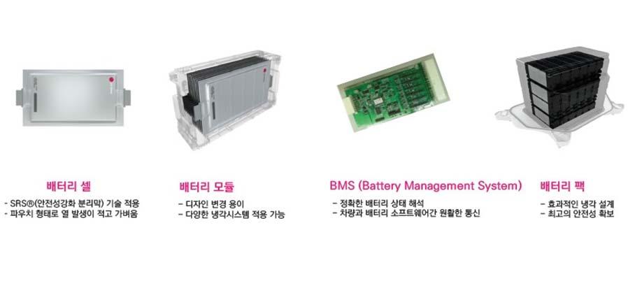 - 배터리셀 : 전기에너지를충전, 방전해사용할수있는리튬이온배터리의기본단위. 양극, 음극, 분리막, 전해질을사각형의알루미늄케이스에넣어만든다. - 배터리모듈 : 배터리셀을외부충격과열, 진동등으로부터보호하기위해일정한개수 ( 일반적으로열개남짓 ) 로묶어프레임에넣은배터리조립체 (Assembly) 이다.