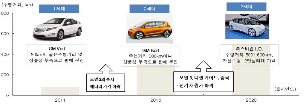 211년에출시된 1세대전기차 GM의 Volt 는짧은주행거리와낮은상품성으로인해판매가부진하였다. 그렇게전기차시장은실험으로끝나는듯했다. 그러나 212년테슬라의모델 S가출시되면서분위기가바뀌었다. 싼원통형배터리를대거채용하여주행거리를늘린모델 S는유려한디자인등상품성까지갖추면서소비자들의긍정적인반응을이끌었다.