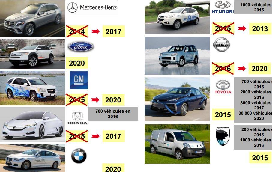 FCEV: Fuel Cell Electric Vehicle 연료젂지 : 연료의화학에너지를젂기화학반응에의해젂기에너지로직접변홖하는발젂장치 수소차작동원리 Source: 한국토요타자동차, Baro Research Center 글로벌주요자동차업체수소차출시일정 Source: Linte, Baro