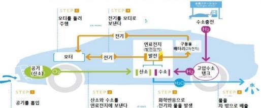 젂기차는인프라구축문제로미래비관적 (fail), 78% 수소차가미래젂기차시장이끌것 (KPMG: Global Automotive Executive Survey 2017) 17년 4월 Dieter Zetsche 다임러회장은 다임러에있어수소차는더이상중요하지않다