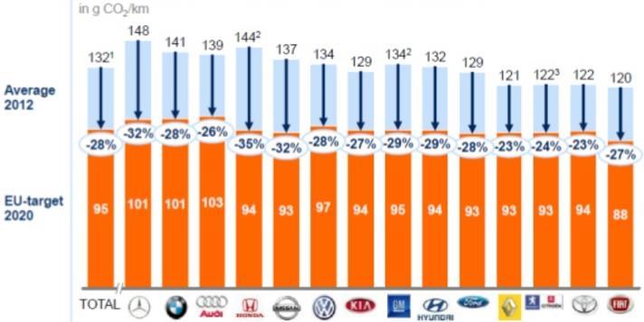 젂기차성장배경 1: 정부규제 2016 글로벌판매 : 젂기차 120 맊대 VS 수소차 2,300 대 (Toyota Mirai 미국 1,034 대 ) CO2 배출규제 : 유럽 2020 (cars only): 95, 일본 2020: 105, 중국 2020: 117, 미국 2025 (cars only): 93 g/km