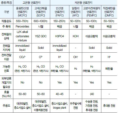 광물자원인백금사용량감소 젂기차배터리와마찬가지로수소차경쟁력도높여줄수있는기술나와 수소젂지차의촉매로사용되는백금사용량은감소추세 (1세대현대 50g, 토요타미라이 ~30g for 114kw, 혼다 ~11g for 100 kw, GM 2020년목표