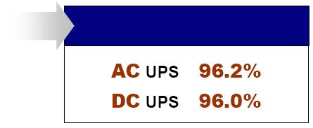 효율모델을위한 AC UPS 효율값 1,000kVA APC Symmetra MW Delta Conversion UPS는 50% 부하에서 96.2% 의정격효율성을가지며, 160kVA Symmetra PX Double Conversion UPS는 50% 부하에서 95.