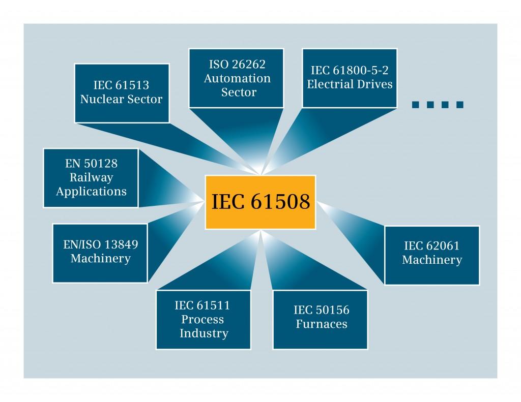 IEC 61508 전기 / 전자 / 프로그램가능한전자안전관리시스템의기능안전규칙의국제표준 기능안전 E/E/PE 안전관련시스템의정확한기능, 다른기술안전관련시스템과외부적인위험감소설비에의존하는제어대상장비와제어대상장비를제어하는시스템관련된부분적또는전반적인안전 컴퓨터기반시스템은점차안전기능에도이용되고있음.