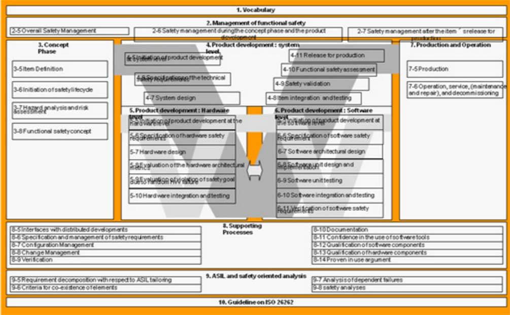 ISO 26262:2011 목적 자동차분야에서안전성생명주기 ( 관리, 개발, 생산, 운영, 서비스, 폐기 ) 를제공하며이러한생명주기에서발생하는필요엑티비티를자세히제공 전개발주기에서기능안전성를포함 ( 요구사항, 설계, 구현, 통합, 검증, 확인, 형상등 )( ASIL (Automotive Safety Integrity Levels) 제공 자동차관련위함기반분석