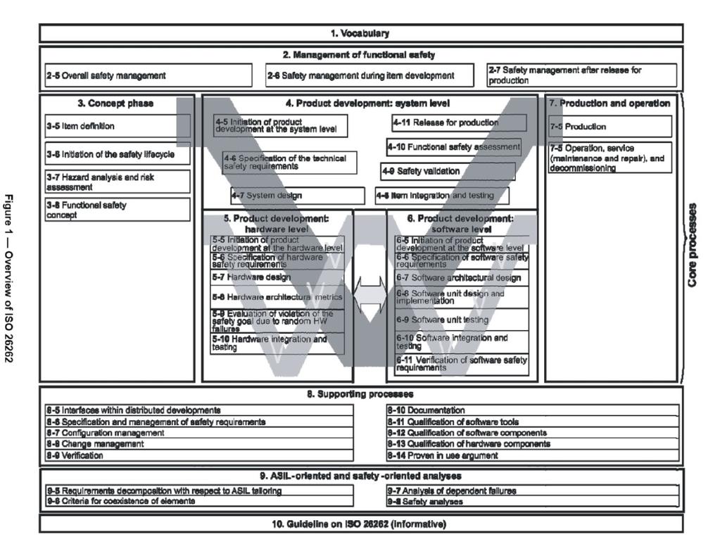 Verification and Validation (ISO 26262) Verification( 검증 ) :