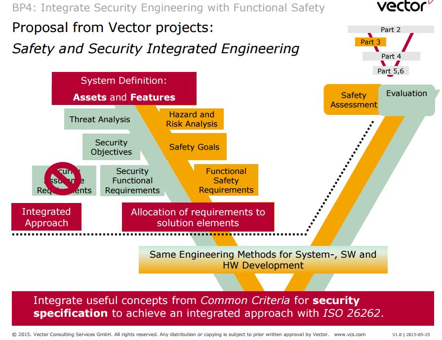 ISO 26262 발전예상 2018 년 ISO 26262 에 SW 시큐리티언급 202X 년 ISO 26262 에 Safety 와 Security 를함께구현하는 Integrated 엔지니어링기법예상. Features vs. Assets Hazard/Risk Analysis vs.