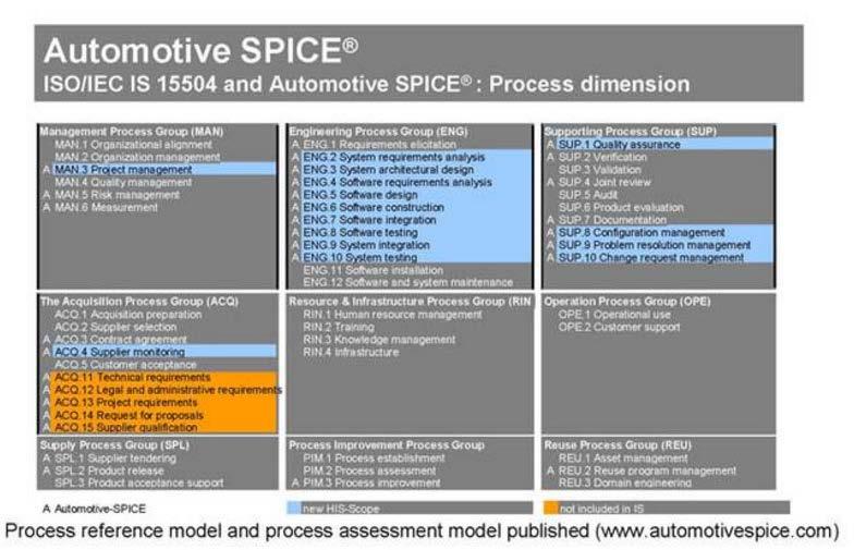 자동차제조기업의성숙도 (BSIMM) 현재는 Automotive SPICE 활용중 보안관련엑티비스부족 BSIMM = 일종의 CMMI 로기업의소프트웨어보증성숙도 ( 신뢰성 + 안전성 + 보안성 ) Building Security in Maturity Model (BSIMM, bee simm 으로읽음 )