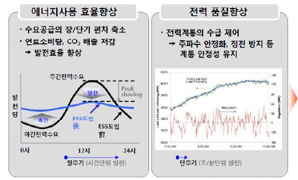 ESS 관련 2 차산업창출,