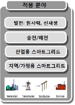 충전사업확대 발전 : 원자력, 신재생