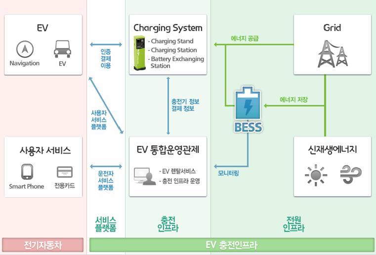 ESS 연계전기차충전 System