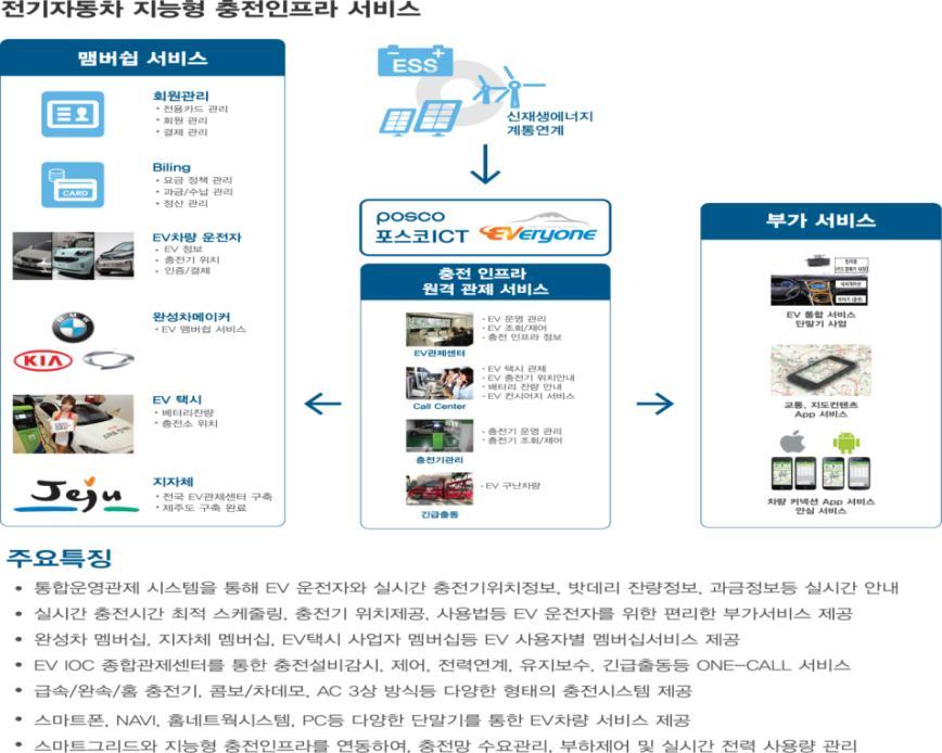 전국망 (E-mart)EV 충전인프라서비스사업 19 포스코 ict & BMW 코리아 & E-mart 사업참여사 : 포스코 ICT, BMW 코리아,