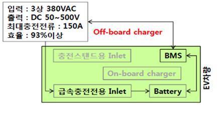 으로전기자동차에탑재된배터리를충전하기위한장치