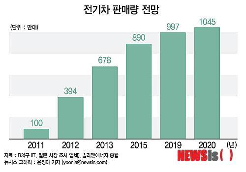 년이후본격적으로성장하여 2025 년까지 200 만대가생산, 판매될것임 ( 소형차중심으로 2012 년대비약 30 배성장 ) 전기차판매량은 2015 년 678 만대, 2020 년 1000