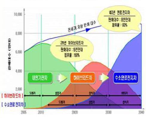 신수요창출을위한차세대제품개발필요 고유가. 고효율.