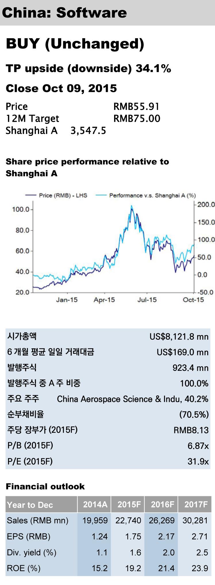 Analyst: Claire Su ( 대만 ) +886 2 3518 7963 / claire.su@yuanta.com 중국기업분석 항천정보 (600271 CH) 연말즈음거래재개시상승랠리전망 항천정보의 3Q15 실적은전망치에부합했다 (10월 29일공시 ).