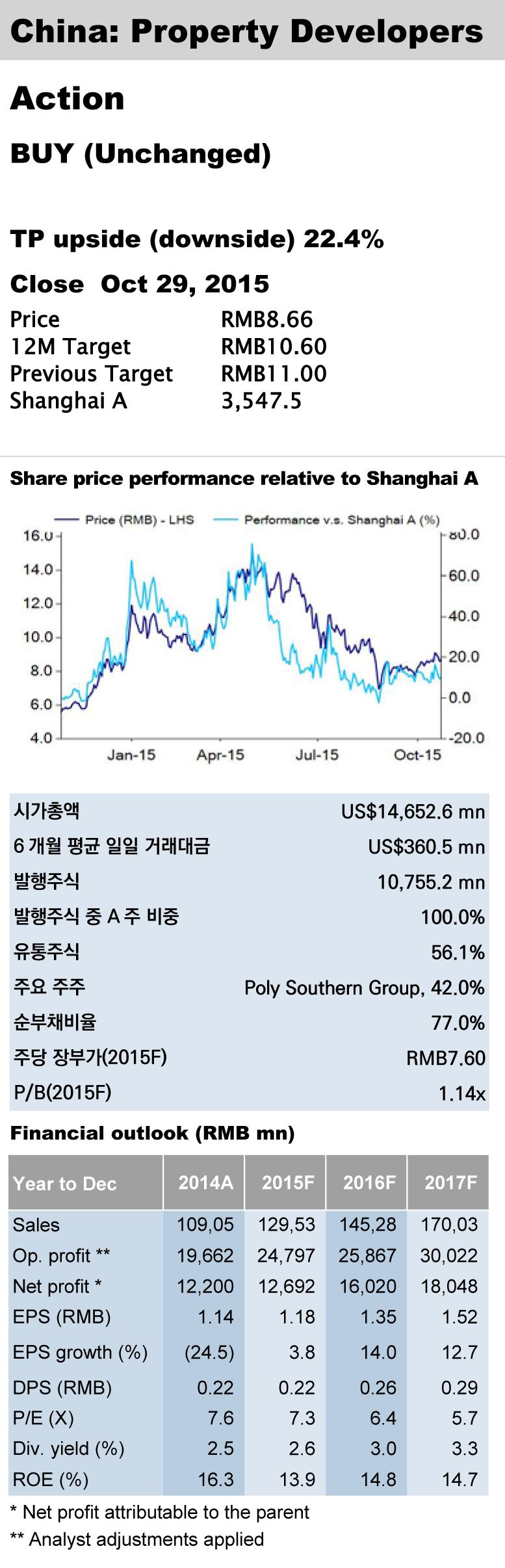 Analyst: Claire Su (대만) +886 2 3518 7963 / claire.su@yuanta.com 중국 기업 분석 보리부동산 (600048 CH) 매출증가세 유지 투자 의견 BUY 유지, 목표 주가 RMB 10.6으로 하향 조정: 3분기에도 매출 증가율 두 자리 수를 기록하며 당사의 시장점유율 확대 스토리를 뒷받침해준 다.