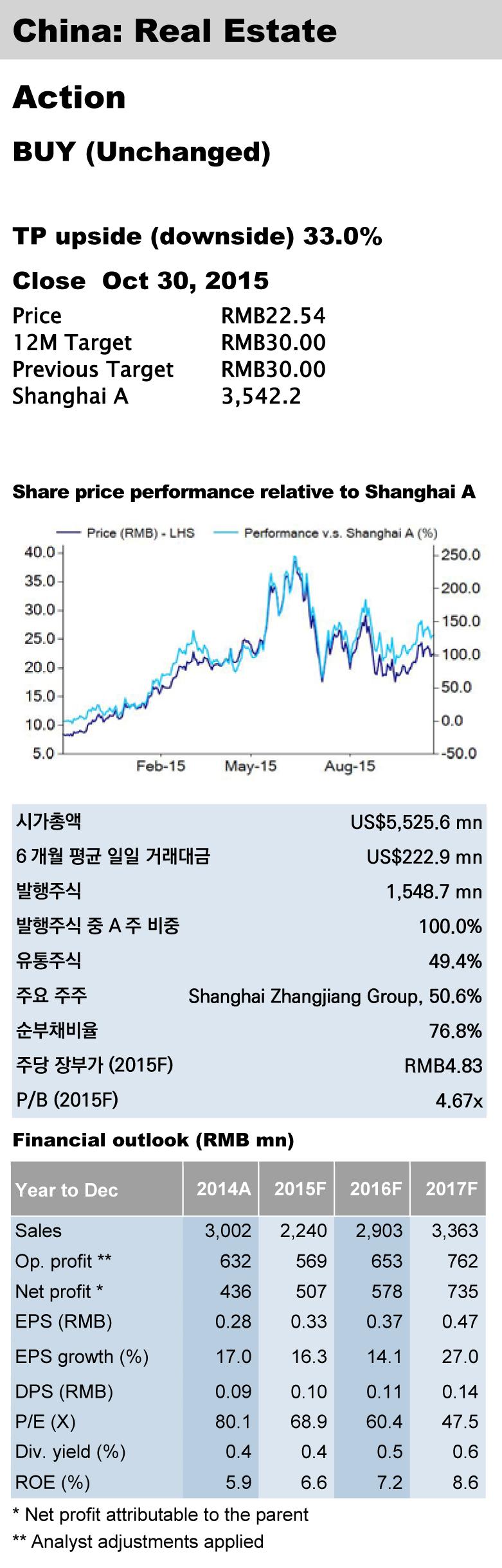 Analyst: Claire Su (대만) +886 2 3518 7963 / claire.su@yuanta.com 중국 기업 분석 상해장강하이테크 (600895 CH) 디즈니 리조트 개장 수혜주 투자 의견 BUY 및 목표 주가 RMB 30 유지: 상해장강하이테크의 3Q15실적 은 매출과 매출총이익률 모두에서 강세를 보였다.