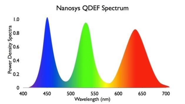 및퀀텀닷을통해발광되는삼원색스펙트럼비교 자료 : Nanosys OLED