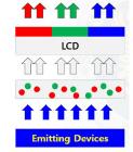 [ 표 1] QD-LCD 와 QLED의비교 구분 퀀텀닷적용방식 특징 단점 BLU 존재로 Flexible/ 투 명화구현어려움 QD-LCD BLU에퀀텀닷을적용 색재현성극대화 대량양산을위한구현기술개발완료 QD 필름가격으로인한원가상승 LCD 기술기반으로써낮은응답속도 형광체로사용 Cd-free 친환경퀀텀닷낮은발광효율 QLED