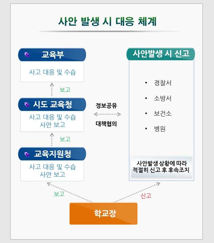 < 교육부로보고해야하는중요재난 > 1) 사망사고 3명이상 ( 화재또는교통사고의경우에는 5명이상 ) 또는부상 20명이상의재난및사건사고 2)