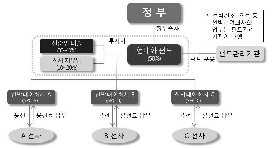 Ⅲ. 부서별주요업무추진현황 참고 2 연안여객선현대화펀드개요 < 연안여객선현대화펀드운영체계 > 해운물류국 ( 정부 ) 정부재원을투입하여현대화펀드를조성하고, 펀드운용지침수립등전반적인펀드운용방안마련ㅇ공모를통해연안여객선현대화펀드를관리하는전문기관 ( 펀드관리기관 ) 을선정하고, 펀드운영상황지도 감독 ( 펀드관리기관 )