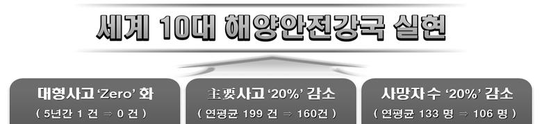 주요업무추진현황 참고 제 1 차국가해사안전기본계획 ( 12~ 16) 이행과제 전략 선박종사자의안전역량제고 선박안전성강화 해사안전관리시스템고도화 스마트한해상교통환경구축 국제협력및해사안전문화정착 비상대응체계선진화 추진방향